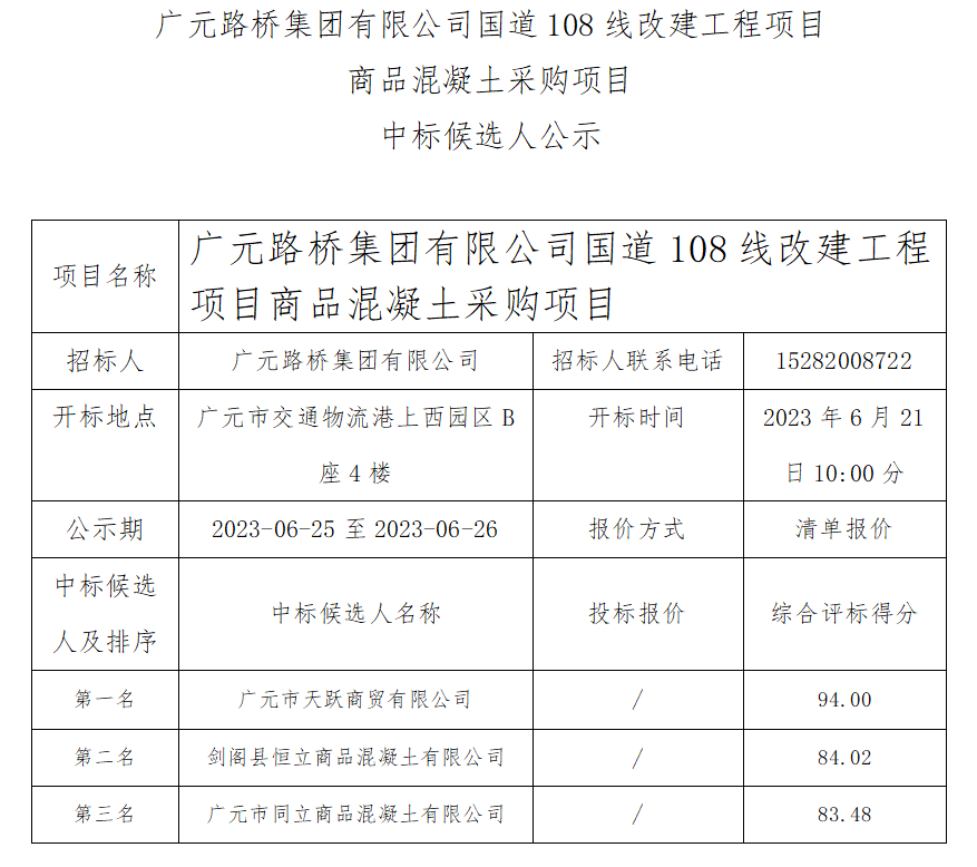 廣元路橋集團(tuán)有限公司國(guó)道108線改建工程項(xiàng)目商品混凝土采購中標(biāo)候選人公示